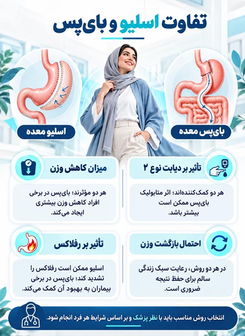 تفاوت اسلیو و بای پس از نظر نتیجه و اثرات جراحی